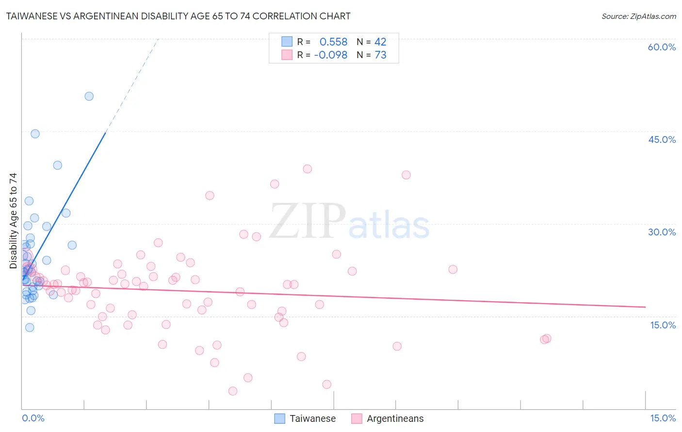 Taiwanese vs Argentinean Disability Age 65 to 74