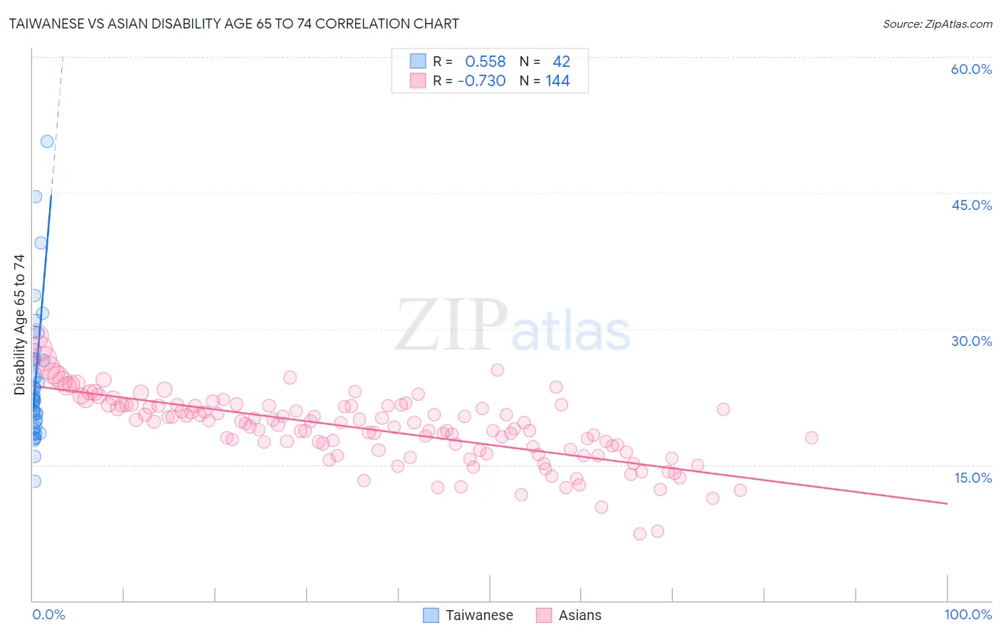 Taiwanese vs Asian Disability Age 65 to 74