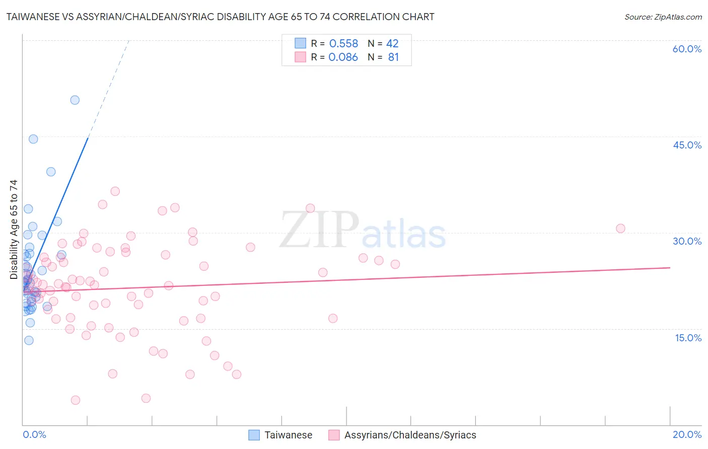 Taiwanese vs Assyrian/Chaldean/Syriac Disability Age 65 to 74