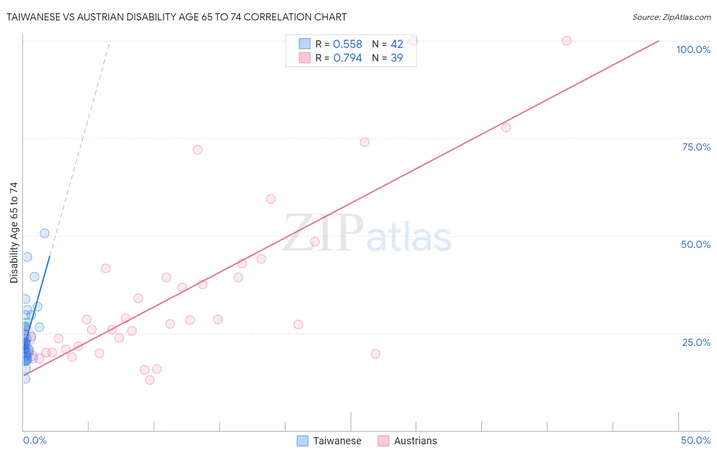 Taiwanese vs Austrian Disability Age 65 to 74
