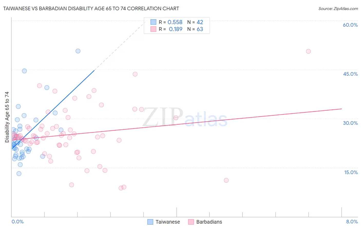 Taiwanese vs Barbadian Disability Age 65 to 74
