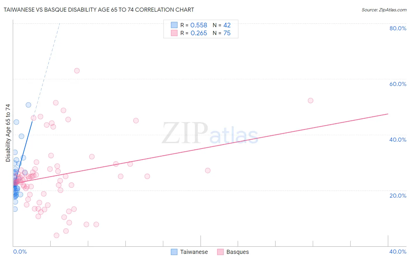 Taiwanese vs Basque Disability Age 65 to 74