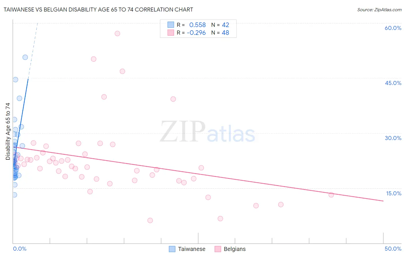 Taiwanese vs Belgian Disability Age 65 to 74