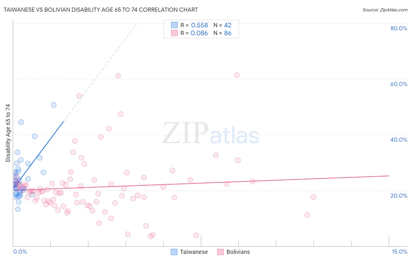 Taiwanese vs Bolivian Disability Age 65 to 74
