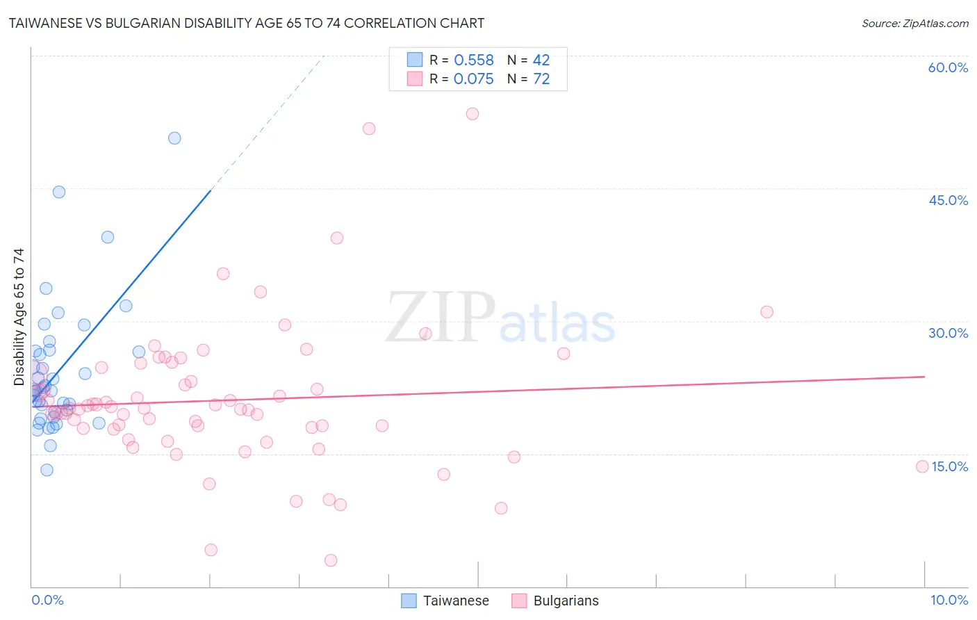 Taiwanese vs Bulgarian Disability Age 65 to 74