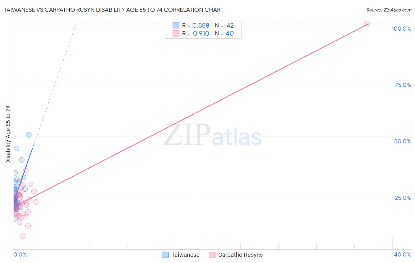 Taiwanese vs Carpatho Rusyn Disability Age 65 to 74