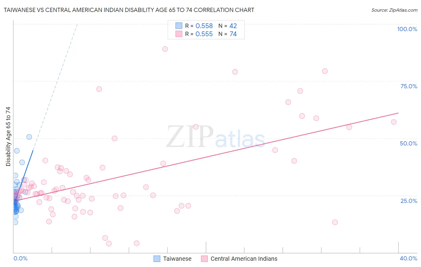 Taiwanese vs Central American Indian Disability Age 65 to 74
