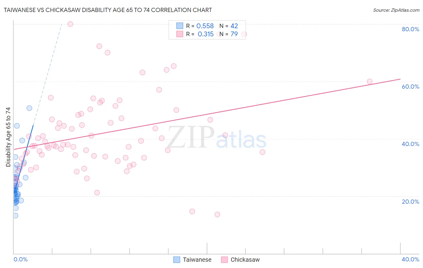Taiwanese vs Chickasaw Disability Age 65 to 74