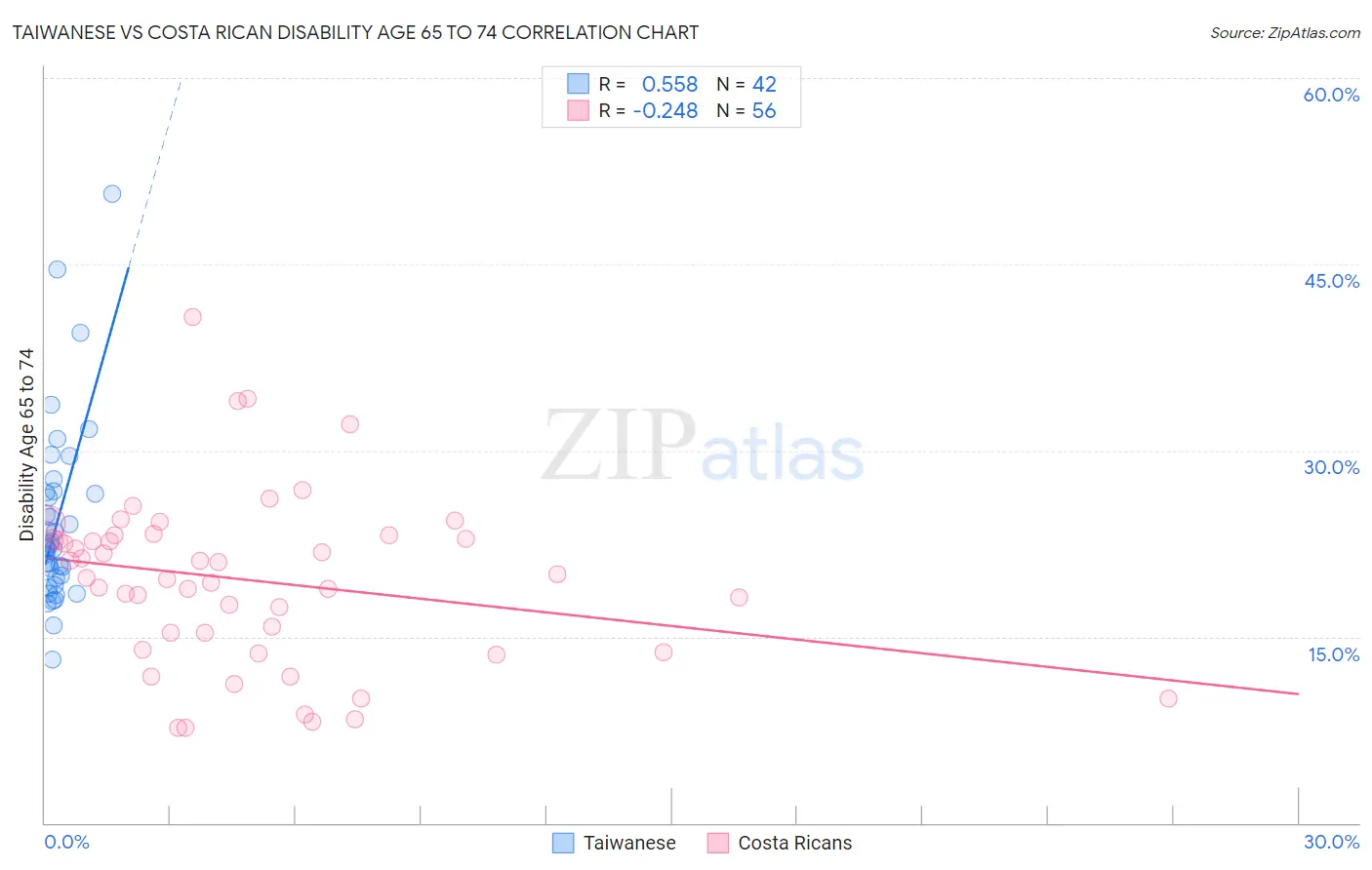 Taiwanese vs Costa Rican Disability Age 65 to 74