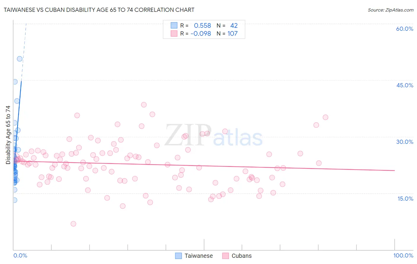 Taiwanese vs Cuban Disability Age 65 to 74