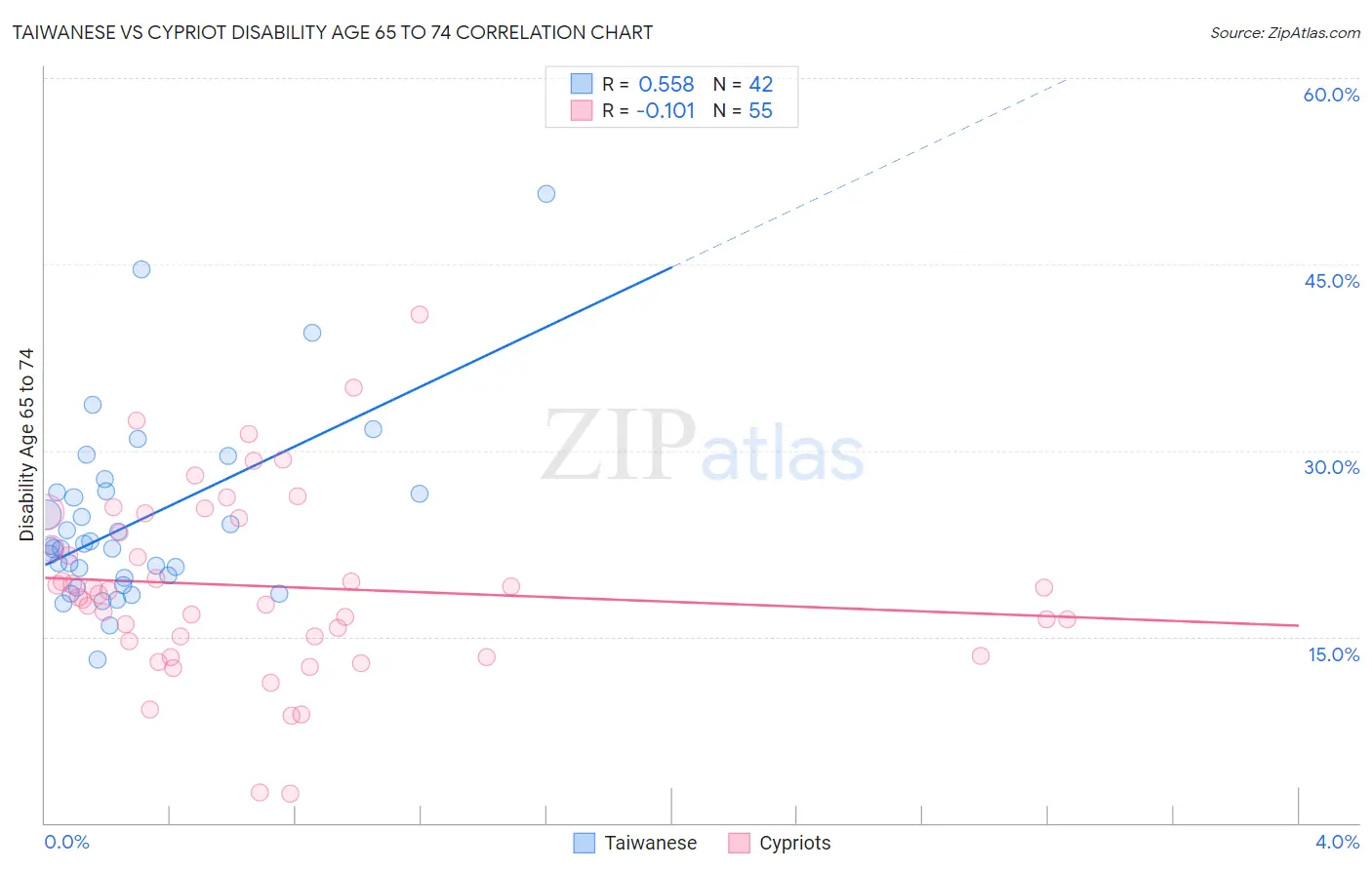 Taiwanese vs Cypriot Disability Age 65 to 74