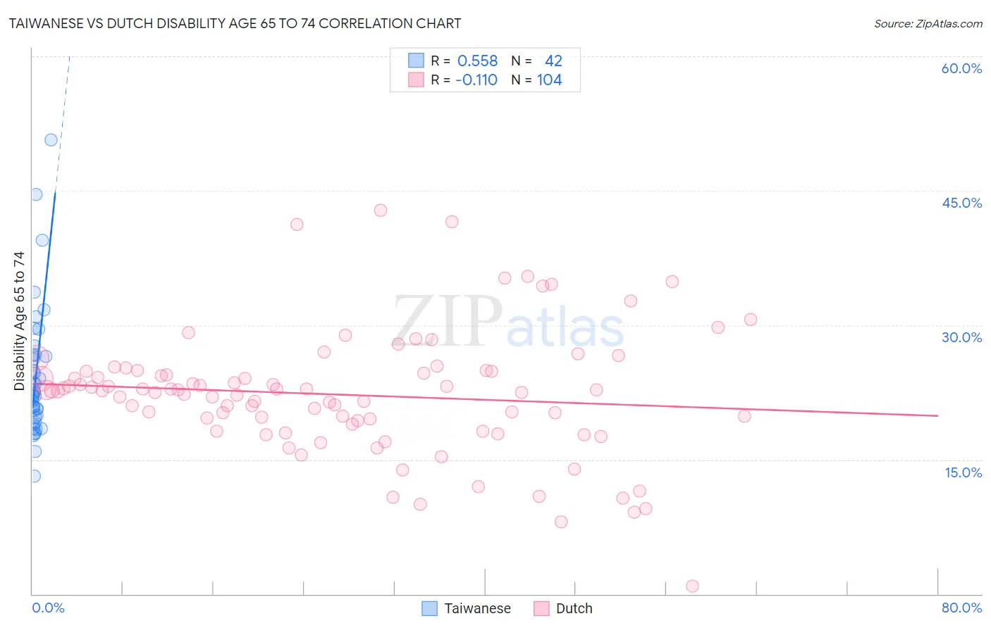 Taiwanese vs Dutch Disability Age 65 to 74
