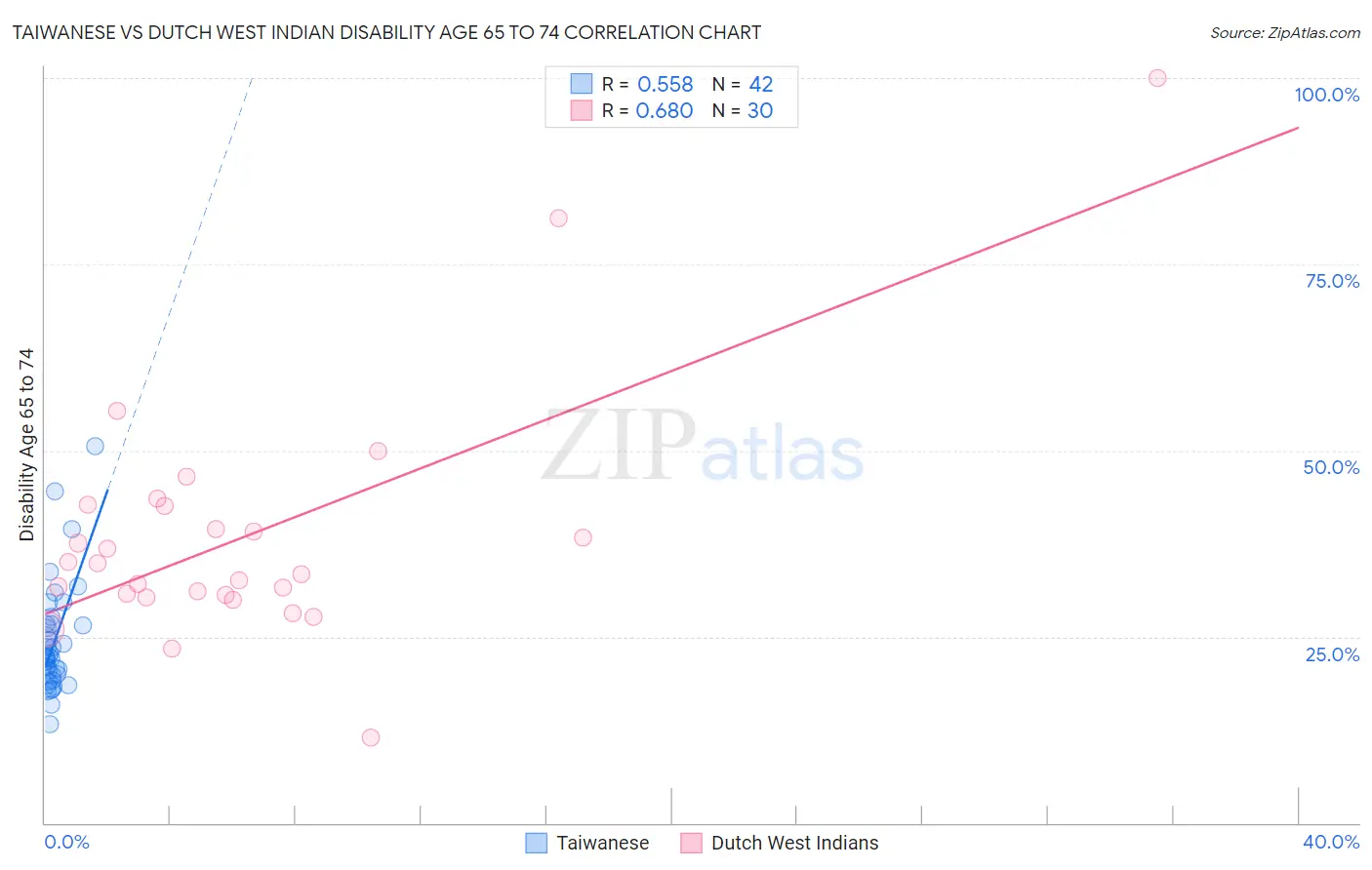 Taiwanese vs Dutch West Indian Disability Age 65 to 74
