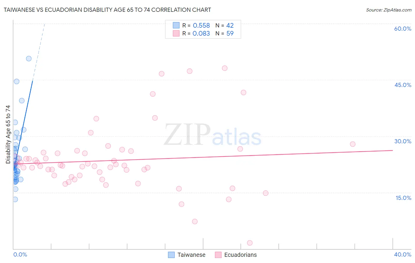 Taiwanese vs Ecuadorian Disability Age 65 to 74