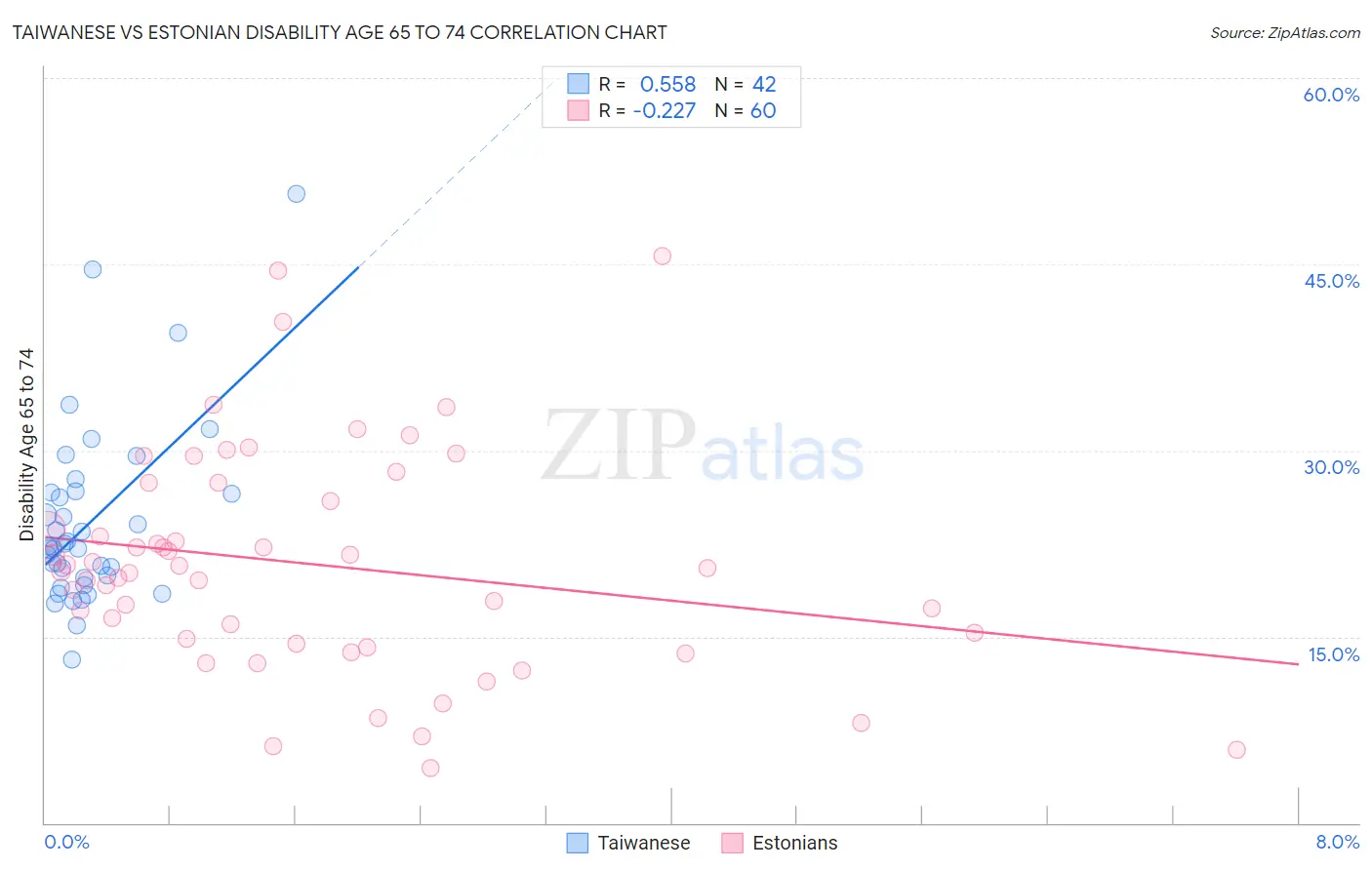 Taiwanese vs Estonian Disability Age 65 to 74