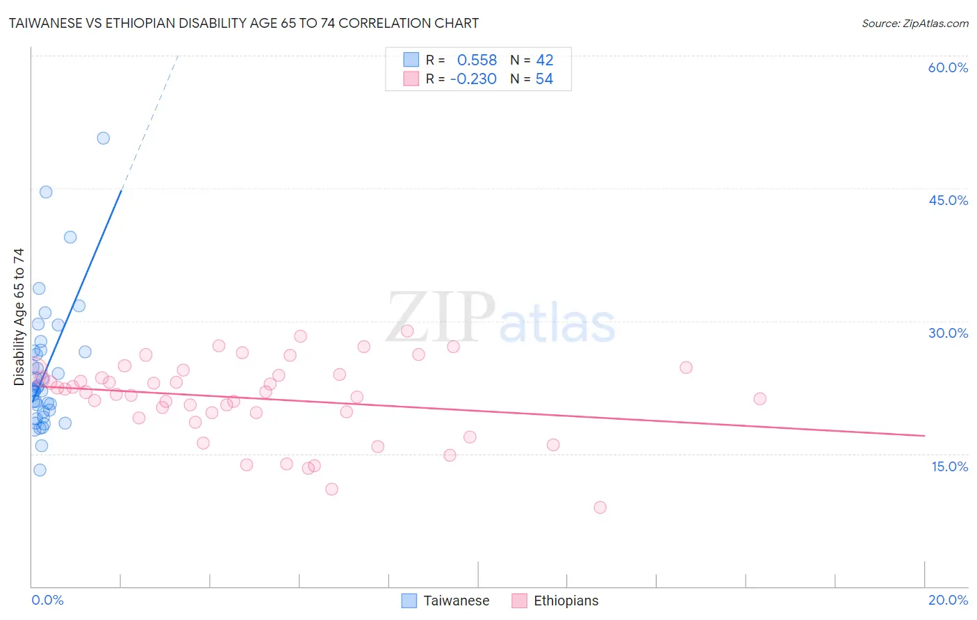 Taiwanese vs Ethiopian Disability Age 65 to 74