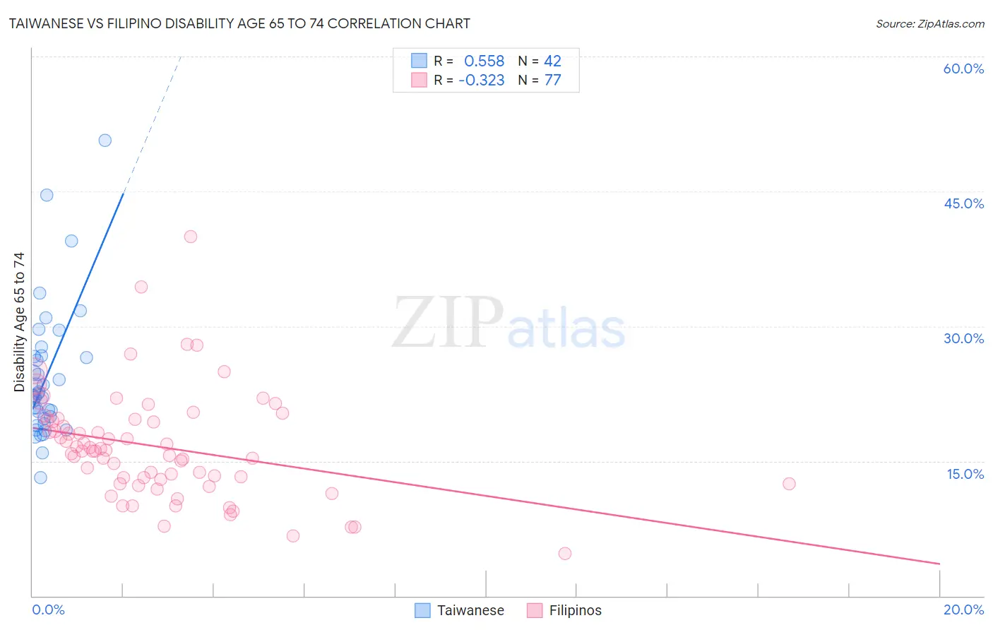 Taiwanese vs Filipino Disability Age 65 to 74