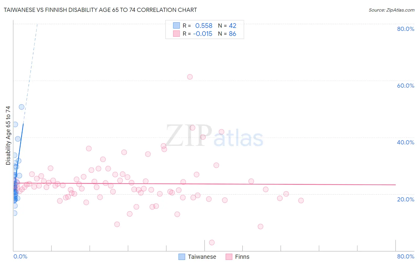 Taiwanese vs Finnish Disability Age 65 to 74