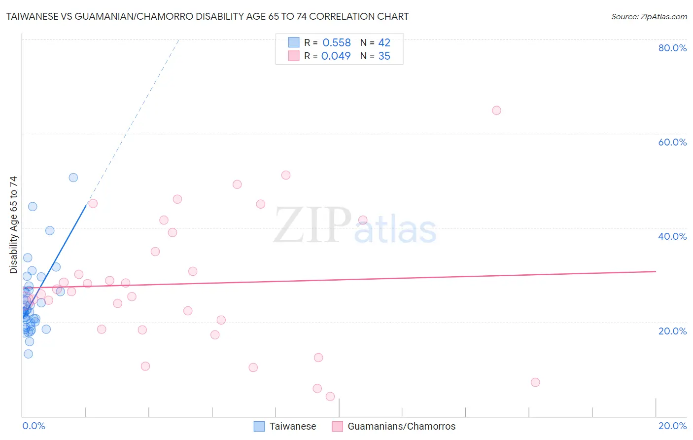 Taiwanese vs Guamanian/Chamorro Disability Age 65 to 74