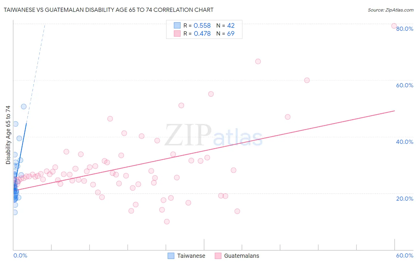 Taiwanese vs Guatemalan Disability Age 65 to 74