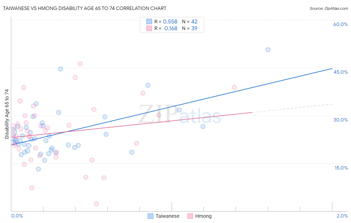 Taiwanese vs Hmong Disability Age 65 to 74