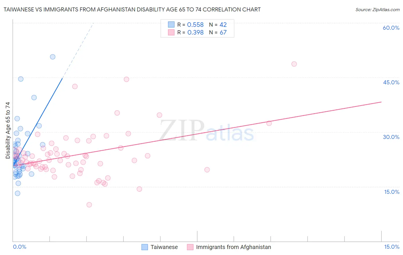 Taiwanese vs Immigrants from Afghanistan Disability Age 65 to 74