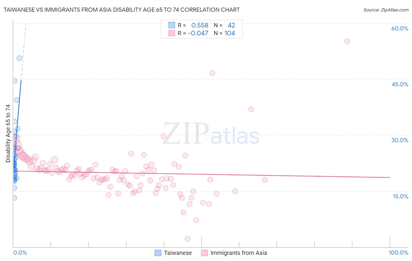 Taiwanese vs Immigrants from Asia Disability Age 65 to 74