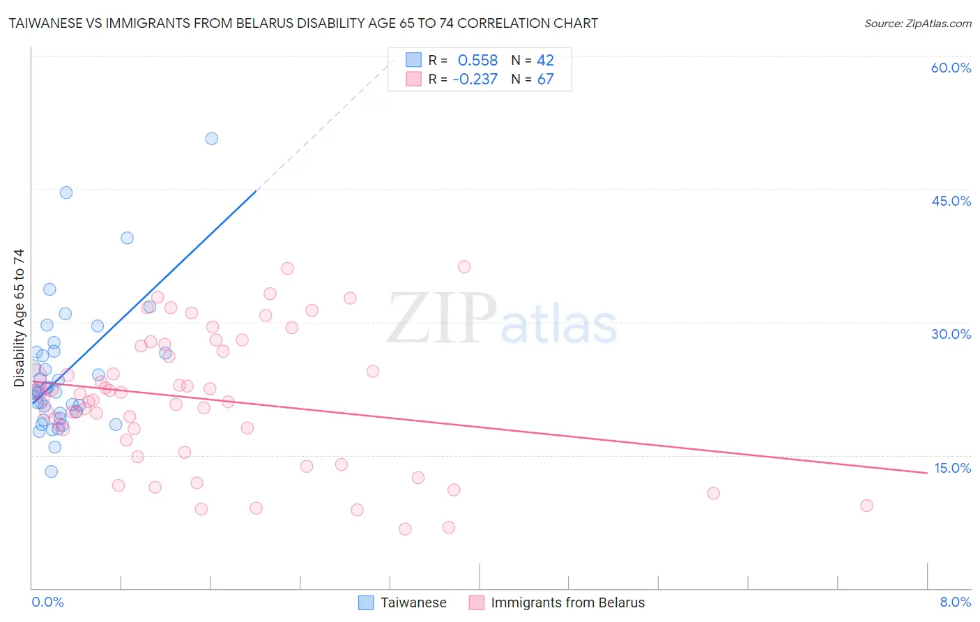 Taiwanese vs Immigrants from Belarus Disability Age 65 to 74