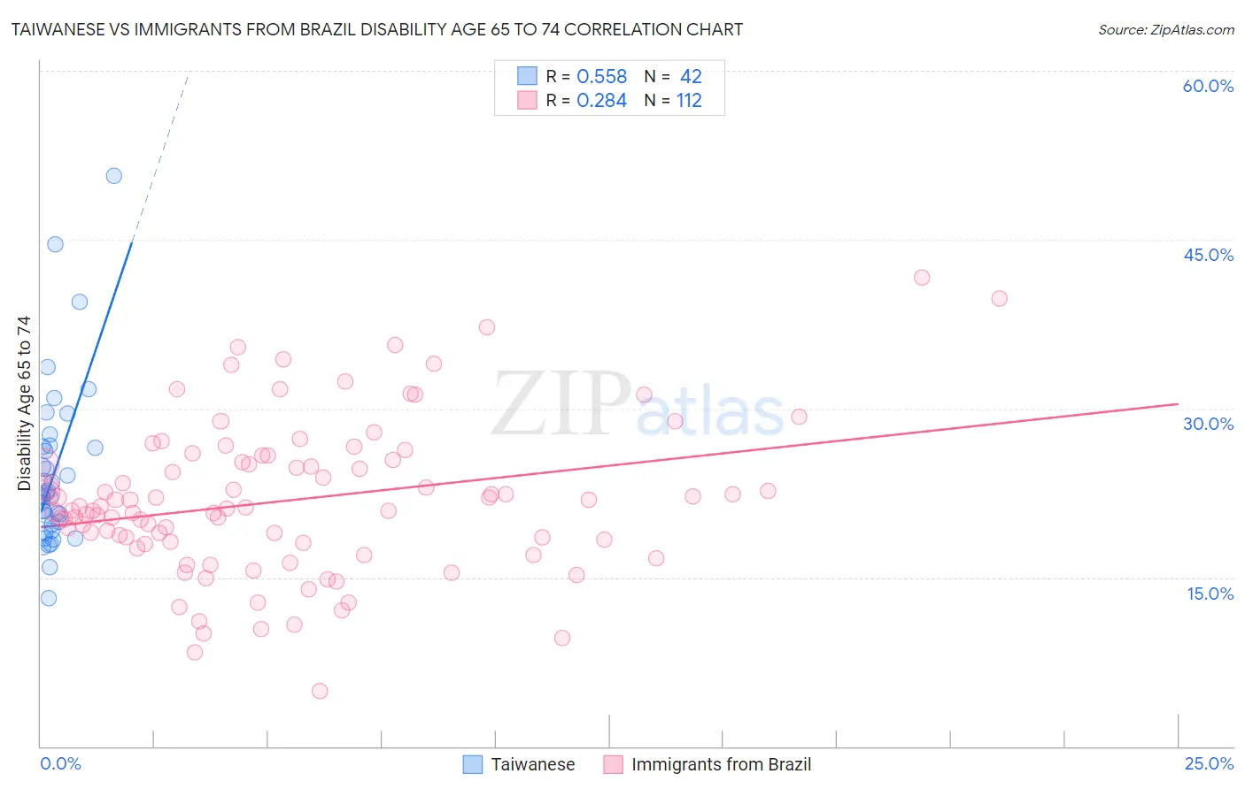 Taiwanese vs Immigrants from Brazil Disability Age 65 to 74