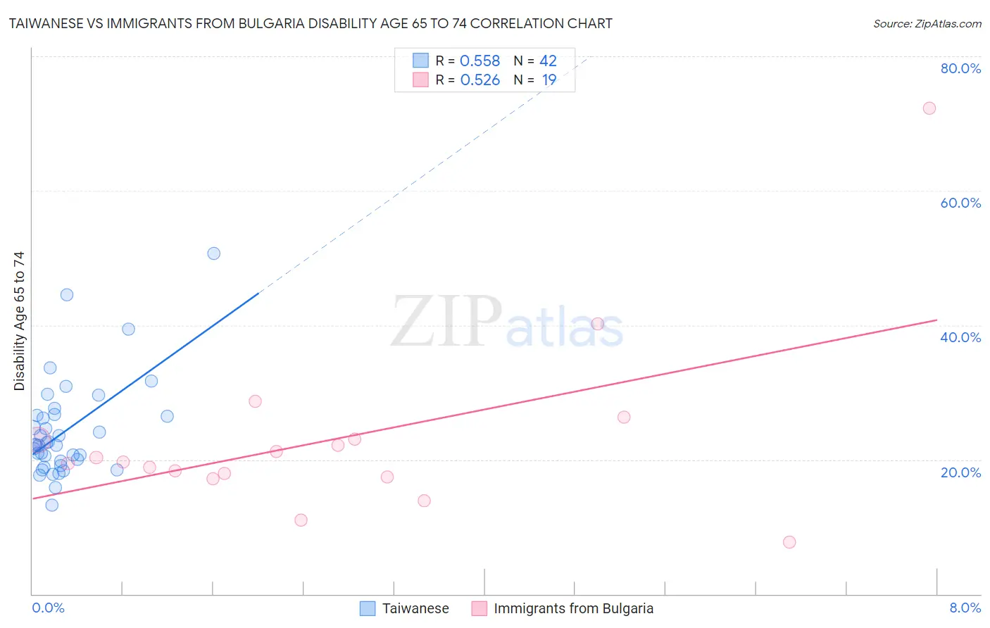 Taiwanese vs Immigrants from Bulgaria Disability Age 65 to 74