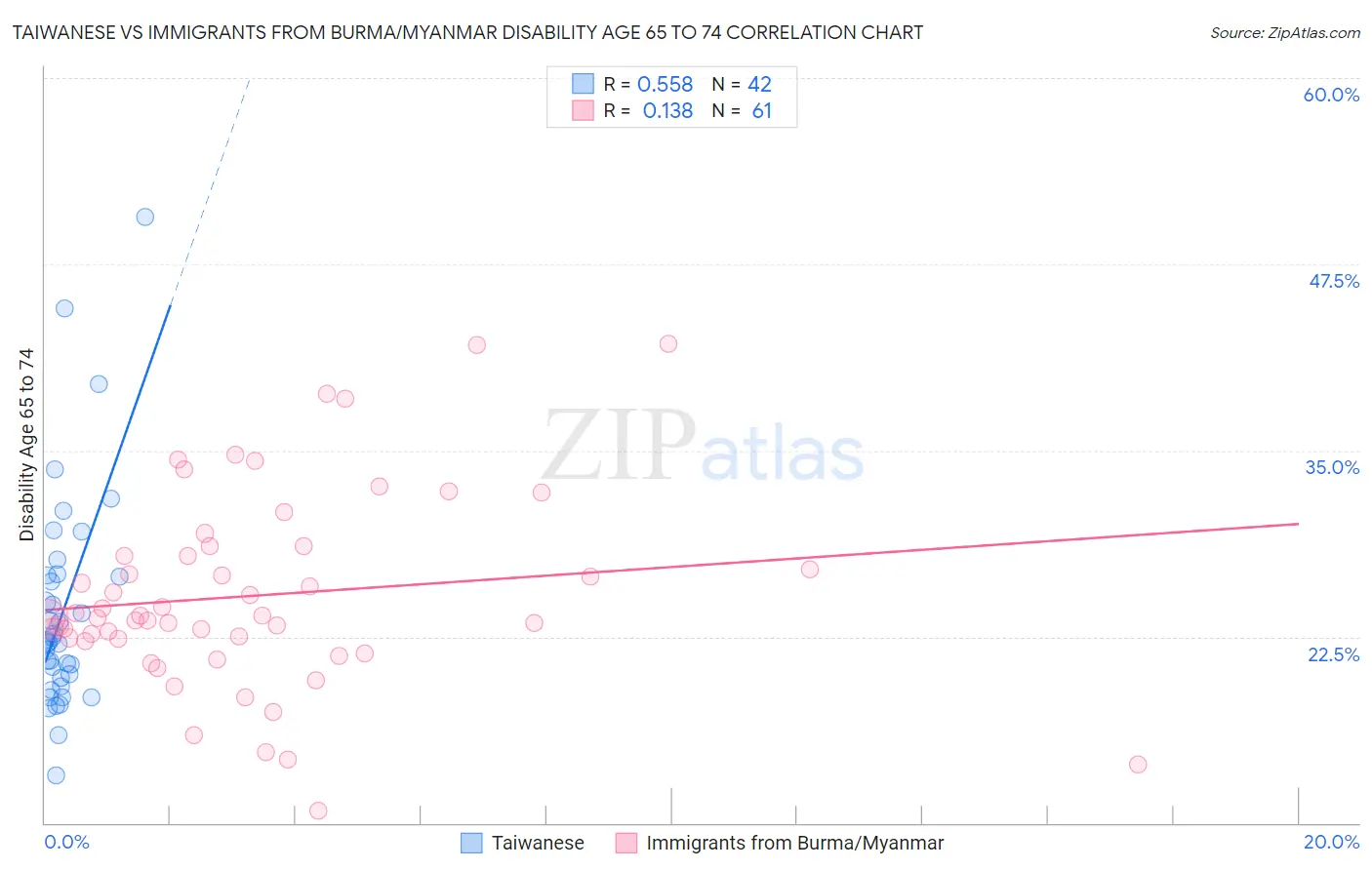Taiwanese vs Immigrants from Burma/Myanmar Disability Age 65 to 74