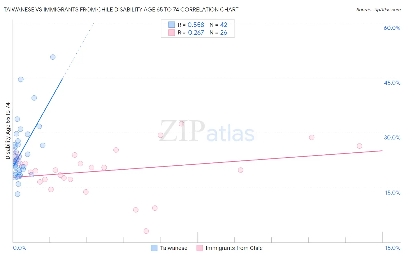 Taiwanese vs Immigrants from Chile Disability Age 65 to 74