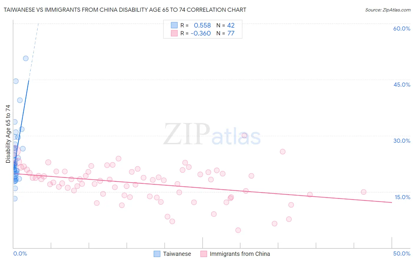 Taiwanese vs Immigrants from China Disability Age 65 to 74