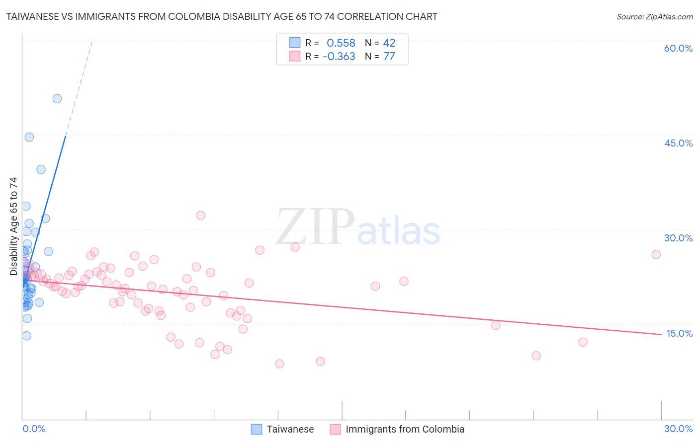 Taiwanese vs Immigrants from Colombia Disability Age 65 to 74