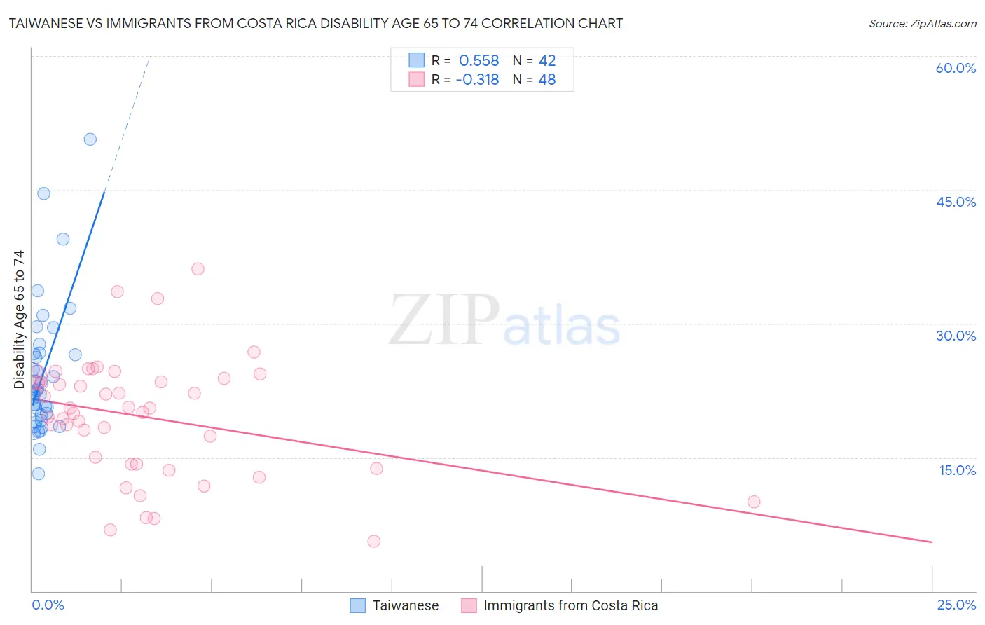 Taiwanese vs Immigrants from Costa Rica Disability Age 65 to 74
