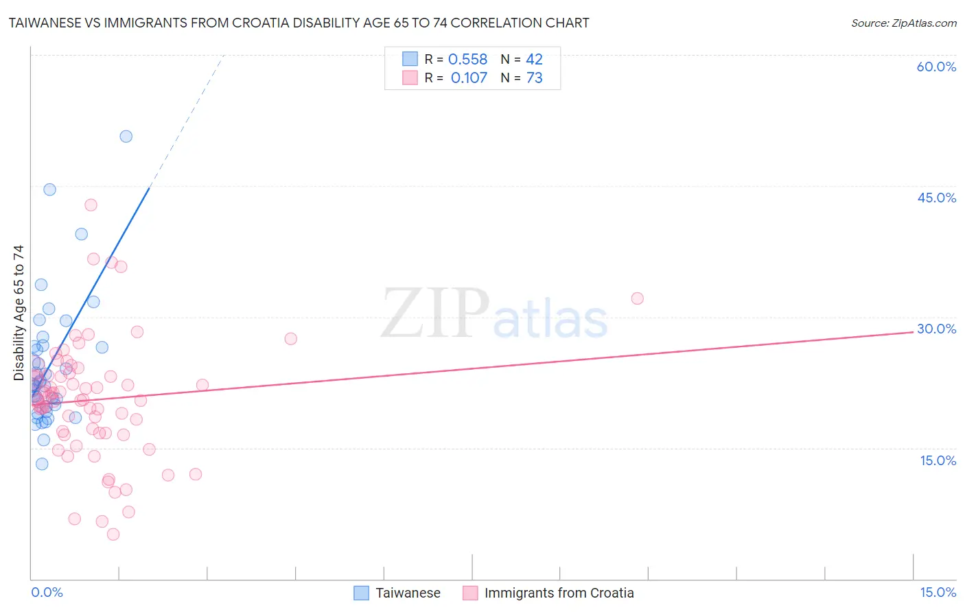 Taiwanese vs Immigrants from Croatia Disability Age 65 to 74