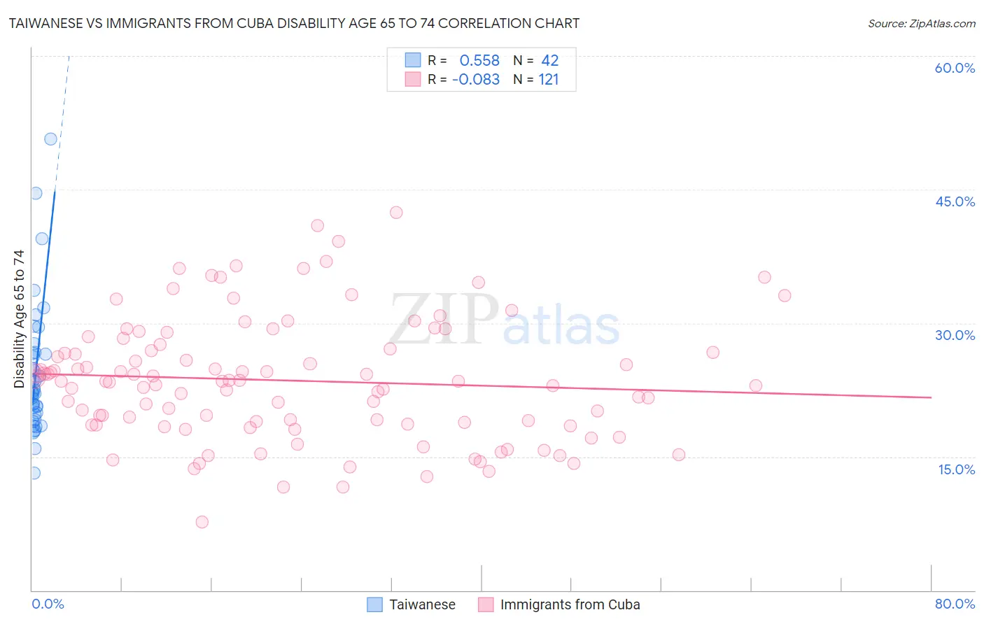 Taiwanese vs Immigrants from Cuba Disability Age 65 to 74