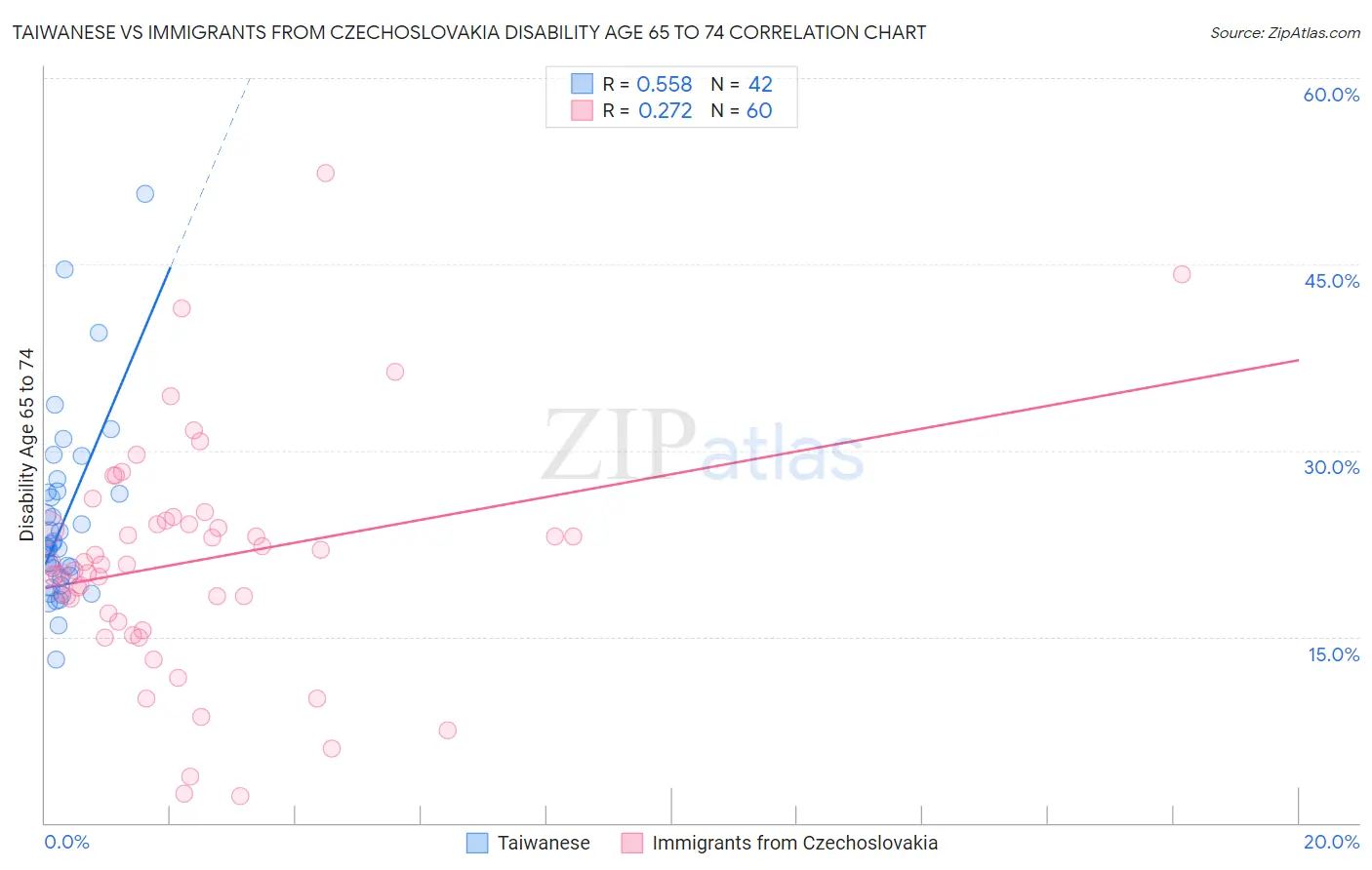 Taiwanese vs Immigrants from Czechoslovakia Disability Age 65 to 74