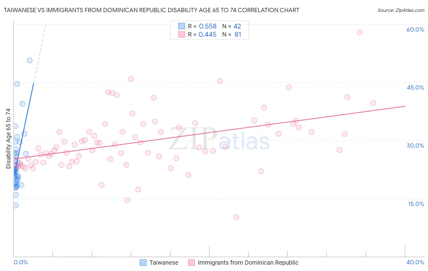 Taiwanese vs Immigrants from Dominican Republic Disability Age 65 to 74