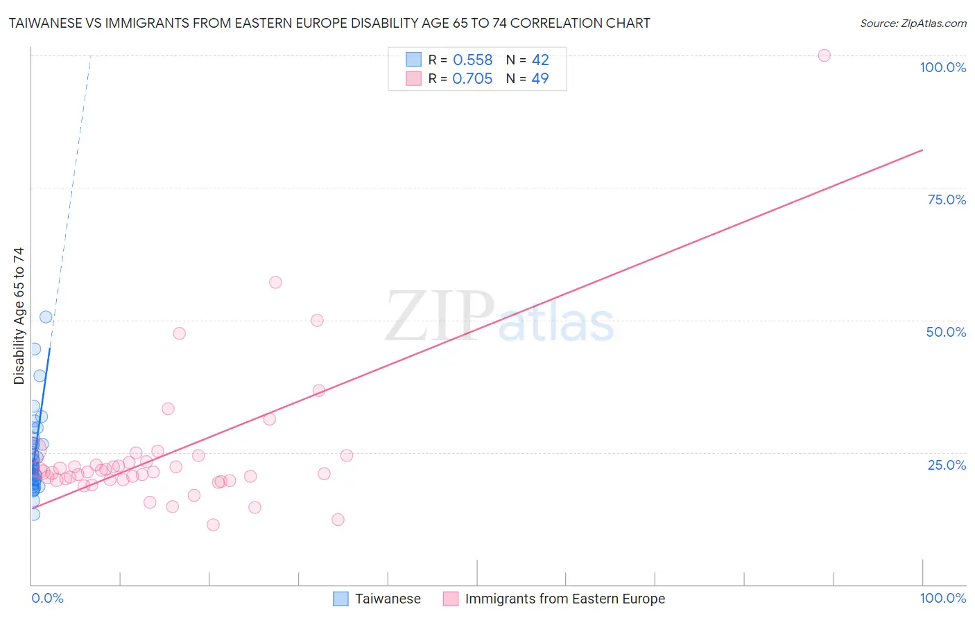 Taiwanese vs Immigrants from Eastern Europe Disability Age 65 to 74