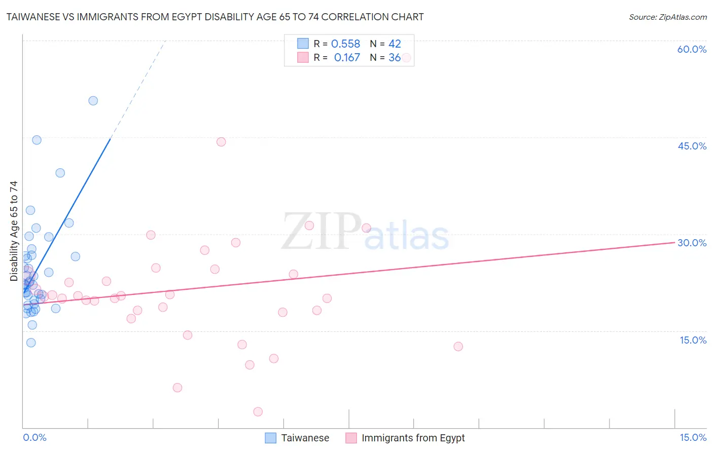 Taiwanese vs Immigrants from Egypt Disability Age 65 to 74