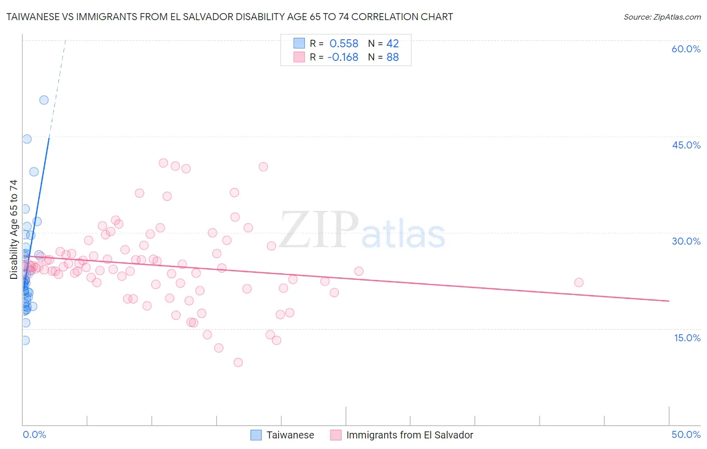 Taiwanese vs Immigrants from El Salvador Disability Age 65 to 74