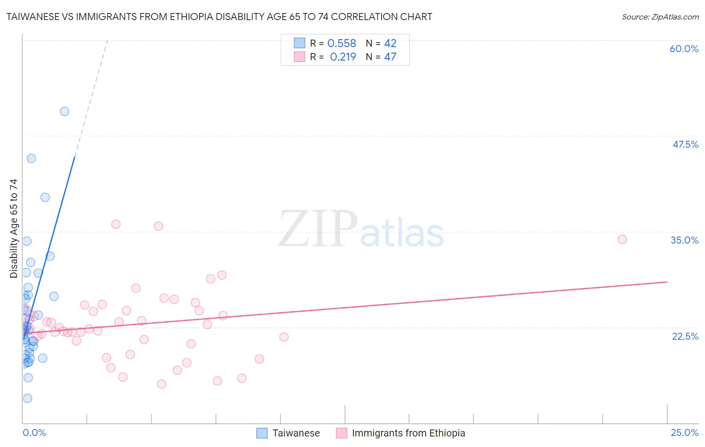 Taiwanese vs Immigrants from Ethiopia Disability Age 65 to 74