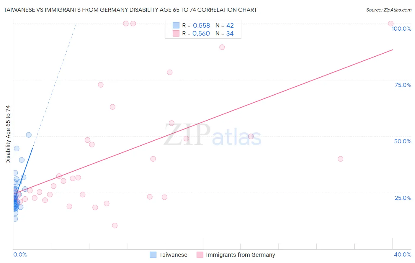 Taiwanese vs Immigrants from Germany Disability Age 65 to 74