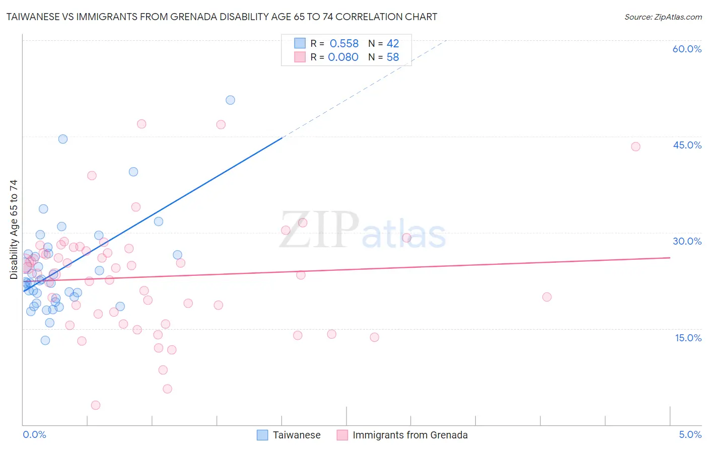 Taiwanese vs Immigrants from Grenada Disability Age 65 to 74