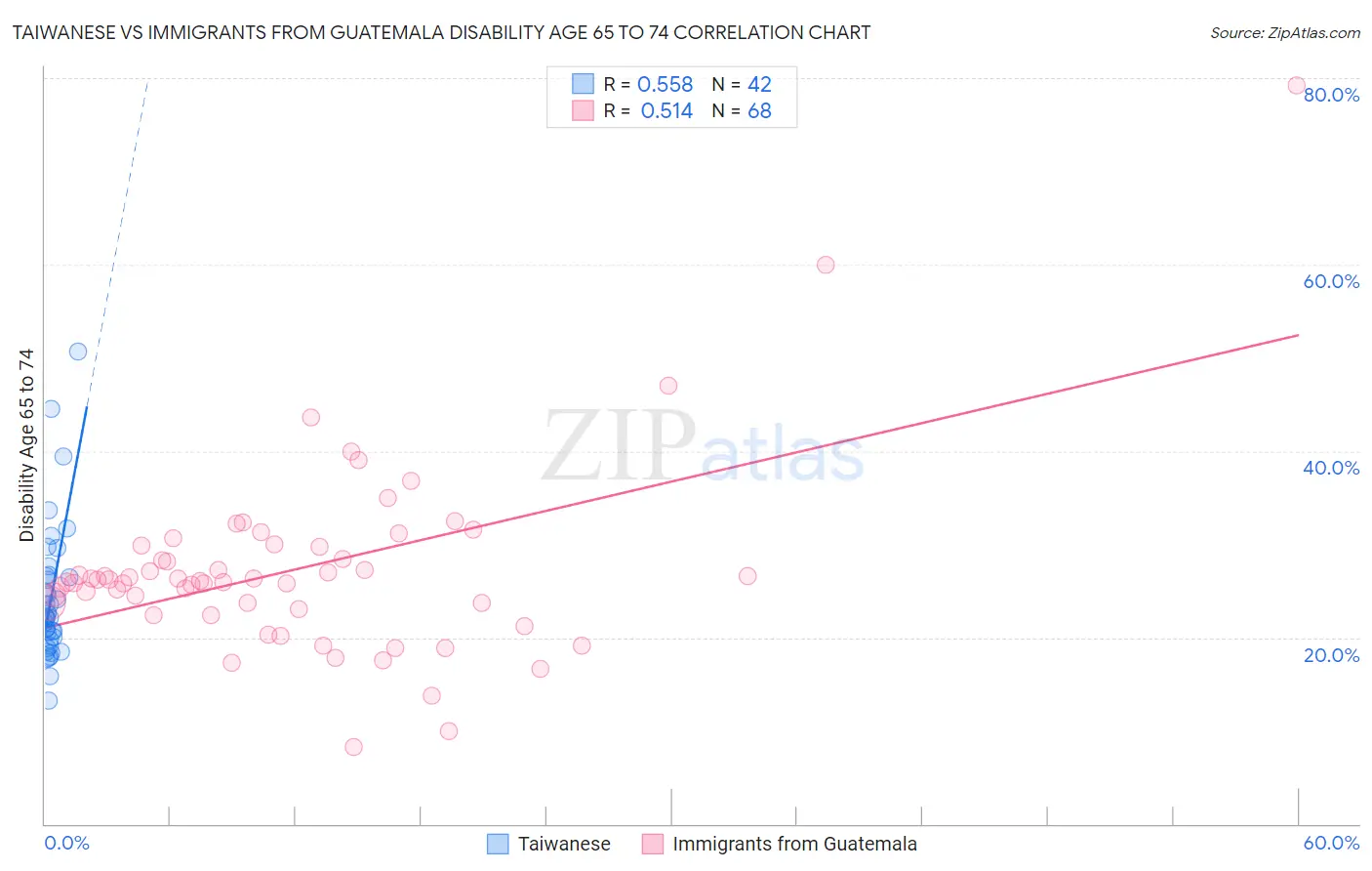 Taiwanese vs Immigrants from Guatemala Disability Age 65 to 74