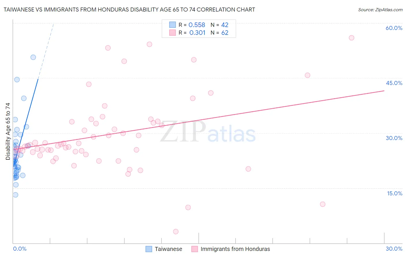 Taiwanese vs Immigrants from Honduras Disability Age 65 to 74