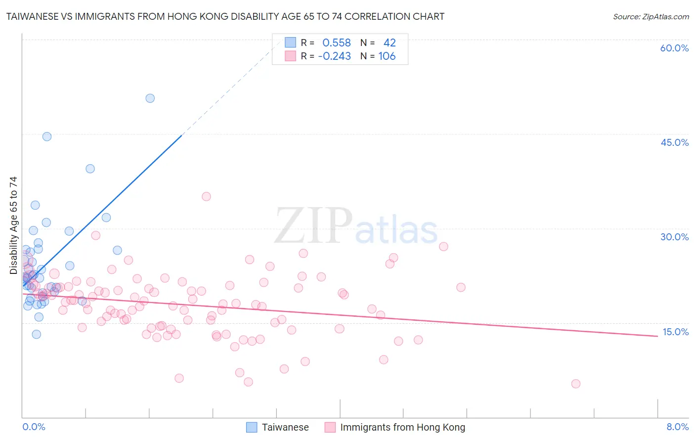 Taiwanese vs Immigrants from Hong Kong Disability Age 65 to 74