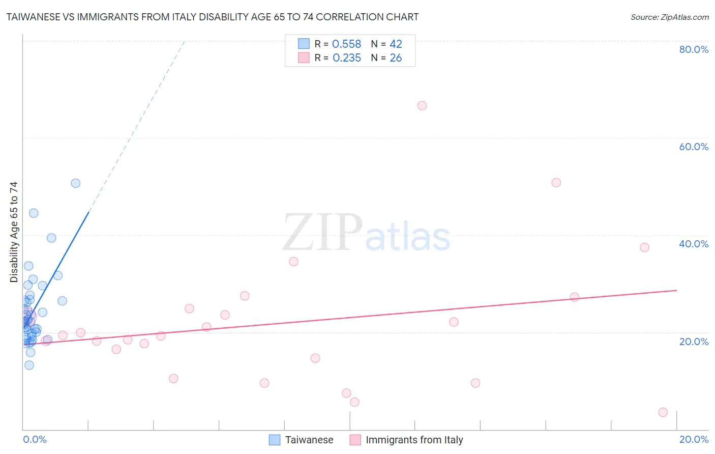 Taiwanese vs Immigrants from Italy Disability Age 65 to 74