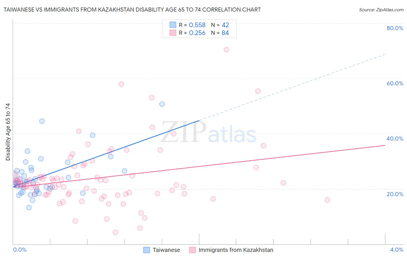 Taiwanese vs Immigrants from Kazakhstan Disability Age 65 to 74
